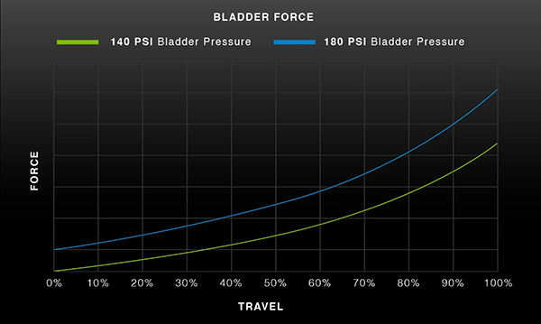 bladder force chart